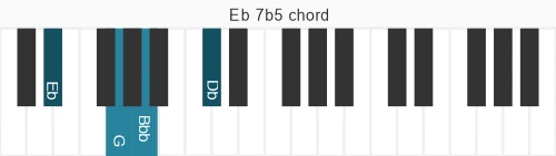 Piano voicing of chord Eb 7b5